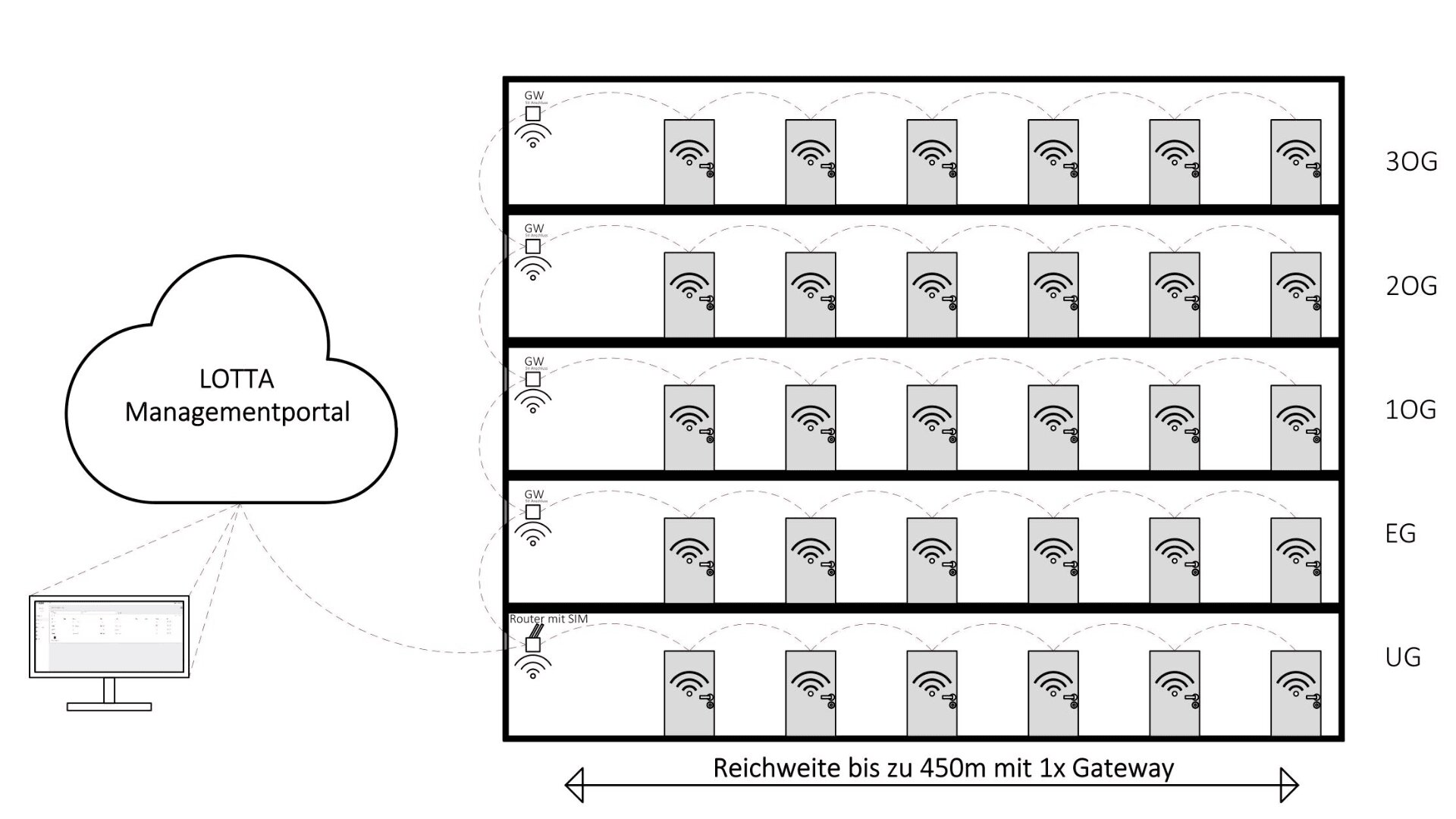 Das Diagramm zeigt ein fünfstöckiges Gebäude mit Gateways in jedem Stockwerk, die mit drahtlosen Sensoren in den Räumen verbunden sind. Eine Cloud mit der Bezeichnung "LOTTA Managementportal" ist mit einem Computermonitor verbunden und zeigt die Fernüberwachung bis zu 450 m mit einem Gateway.