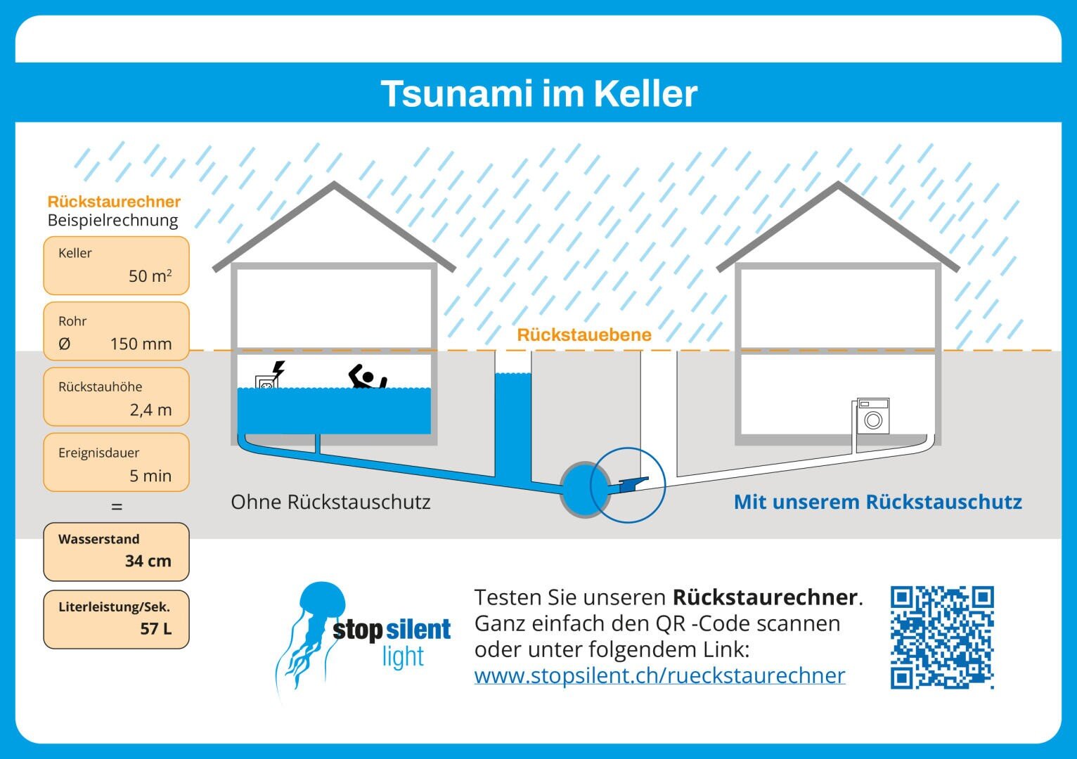 Infografik zeigt zwei Häuser bei einem Tsunami: Links ohne Rückstauschutz mit Wasser im Keller, rechts mit Rückstauschutz und trockenem Keller. Statistiken und QR-Code für weitere Infos sind enthalten.