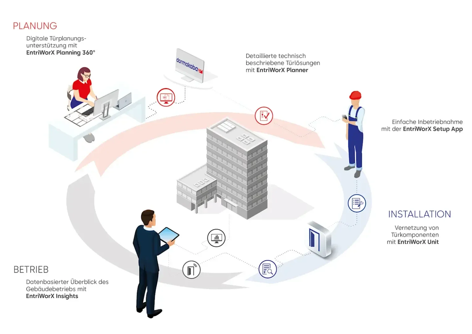 Diagramme montrant quatre étapes - planification, installation, exploitation et dessin technique - illustrées par des personnes équipées de dispositifs numériques autour d'un bâtiment, avec un texte en allemand et des icônes décrivant chaque étape et les outils logiciels correspondants.