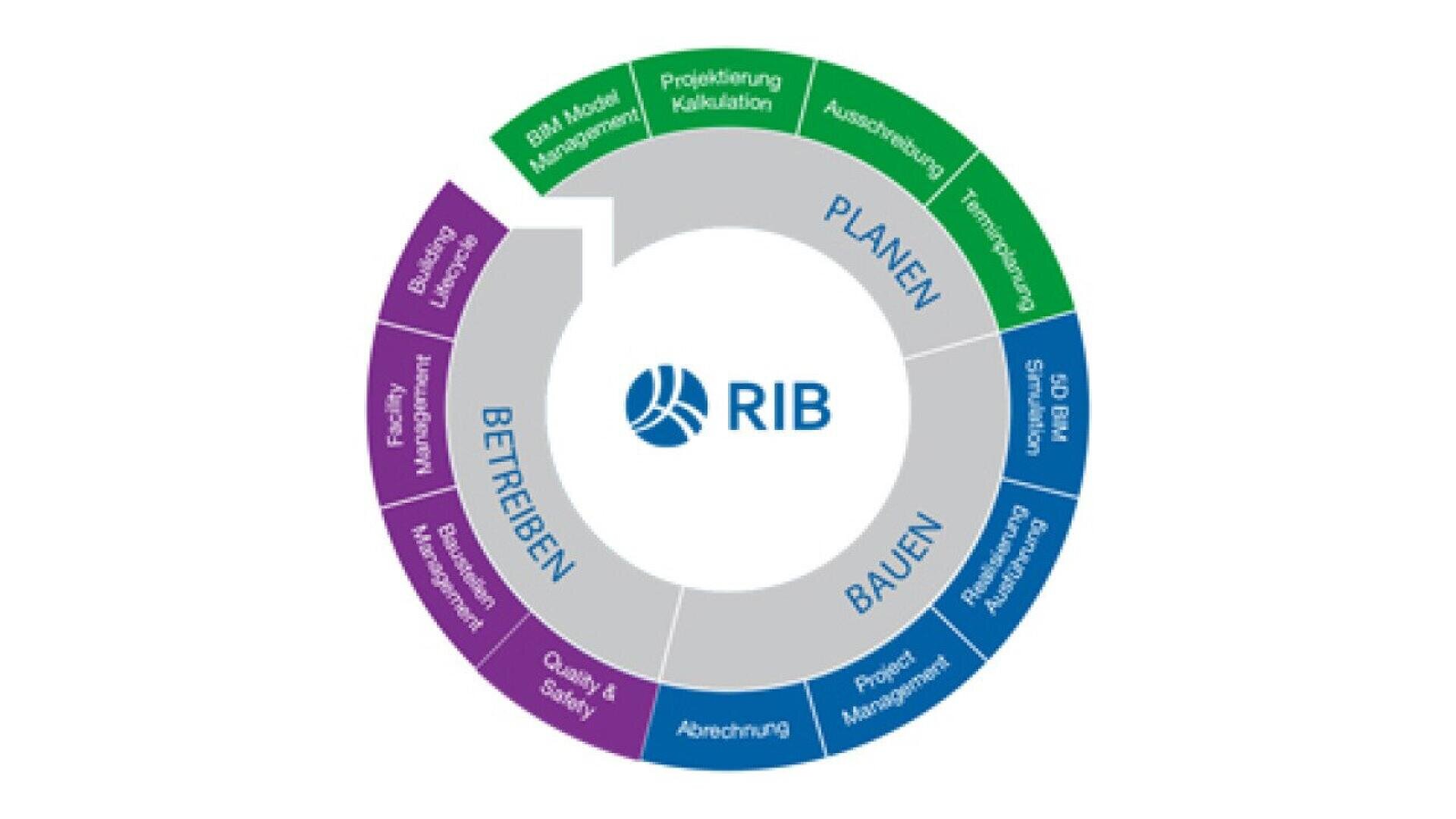 Un diagramme circulaire avec trois sections intitulées Planen (planification), Bauen (construction) et Betreiben (exploitation), énumérant les tâches connexes autour du logo du RIB au centre.