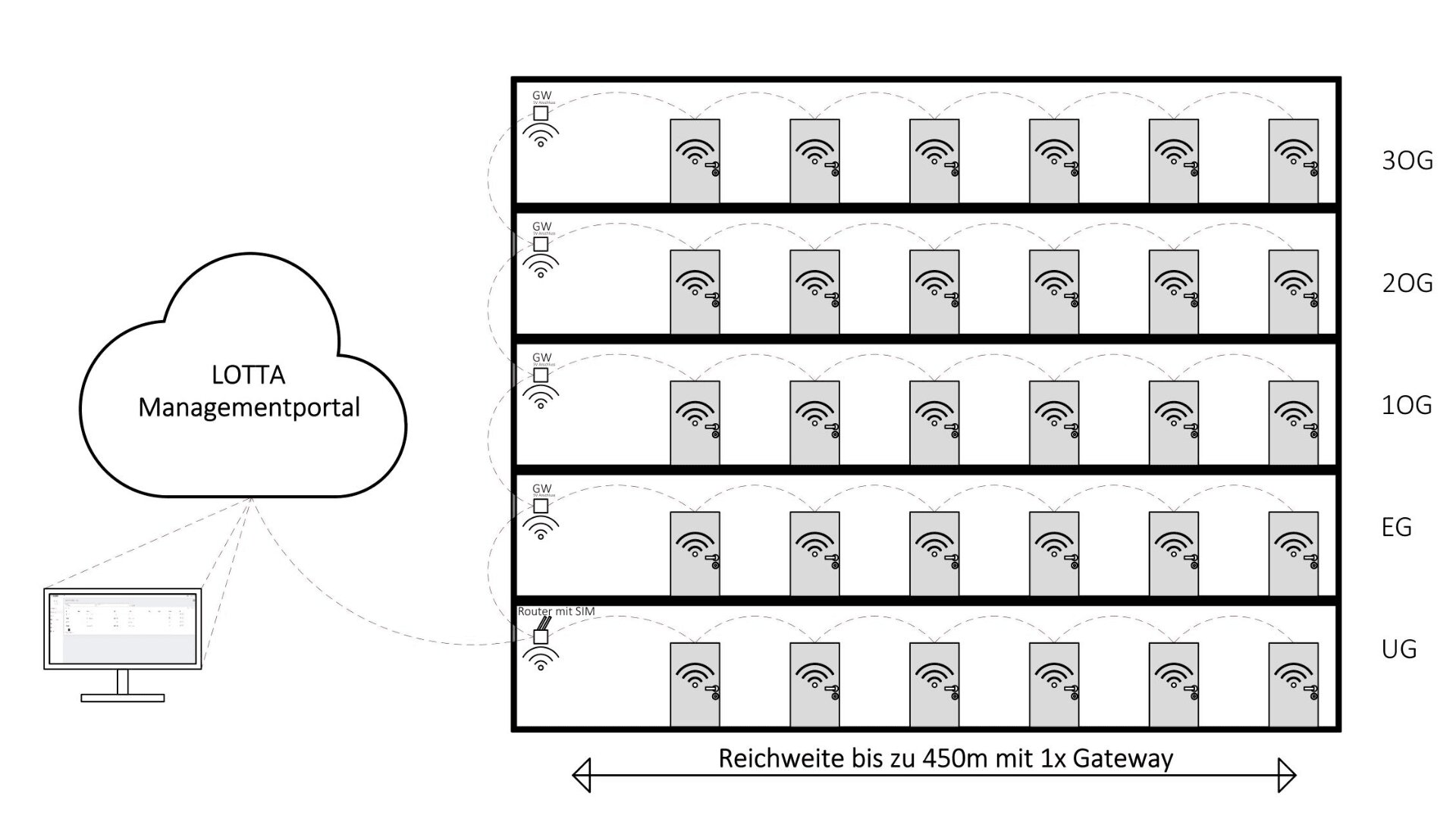 Schéma d'un bâtiment de cinq étages avec des passerelles sans fil à chaque étage, connectées à un portail de gestion LOTTA basé sur le cloud. Un ordinateur surveille le système ; la portée est de 450 mètres avec une passerelle. Étiquettes : UG, EG, 1OG, 2OG, 3OG.