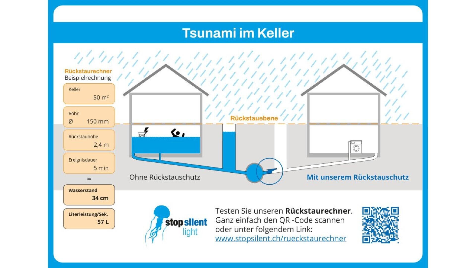 Infographie montrant deux maisons : à gauche, l'eau inonde un sous-sol sans protection anti-refoulement ; à droite, un sous-sol reste sec avec une protection anti-refoulement. Inclut des calculs, un logo et un code QR pour plus d'informations.