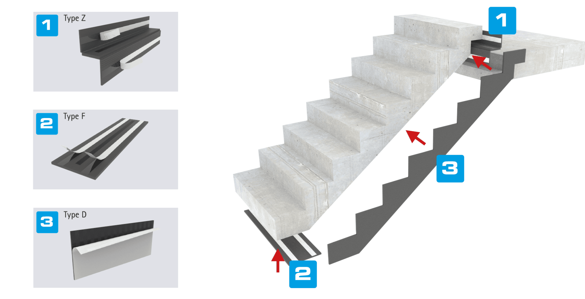 Das Diagramm zeigt drei Arten von Treppenkantenprofilen (Typ Z, Typ F, Typ D) mit Pfeilen, die ihre Platzierung auf einer Betontreppe anzeigen: obere Stufe (Typ Z), untere Stufe (Typ F) und Setzstufe (Typ D).