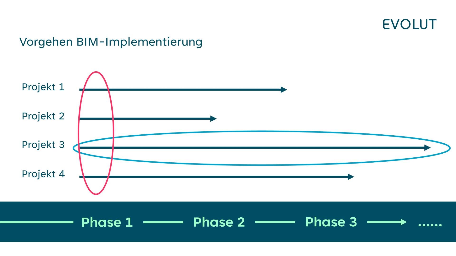 Diagramm mit vier Projektzeitplänen als Pfeile für die BIM-Implementierung, gruppiert und hervorgehoben in den Phasen 1, 2 und 3, mit einem Kreis und einem Oval, die frühe und laufende Projekte hervorheben. Das Wort EVOLUT erscheint oben rechts.