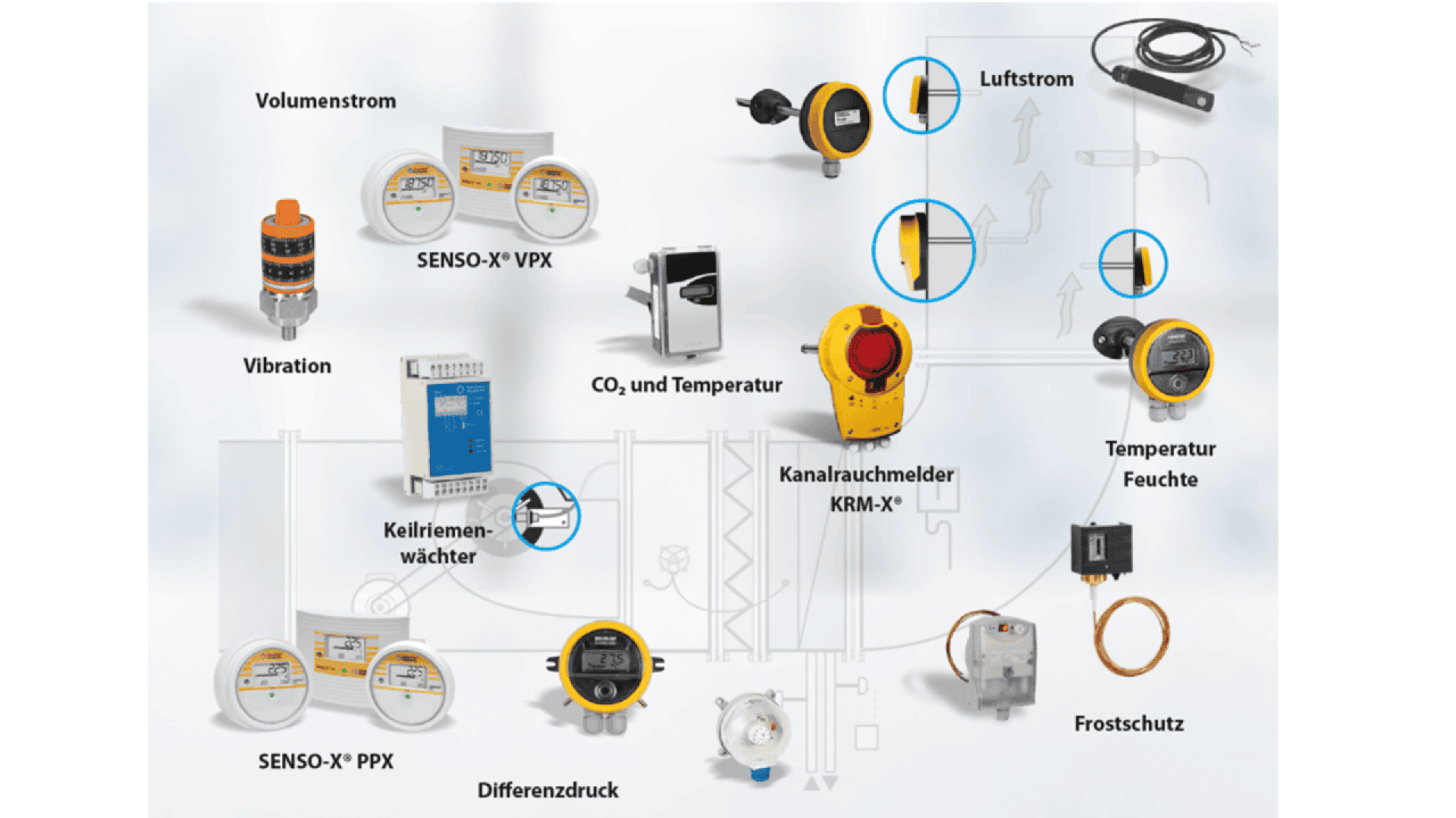 Un diagramme présente divers capteurs industriels, notamment le débit volumétrique, les vibrations, le CO₂ et la température, la pression différentielle, le débit d'air, le détecteur de fumée à canal, la température et l'humidité, l'unité de contrôle et les dispositifs de protection contre le gel.