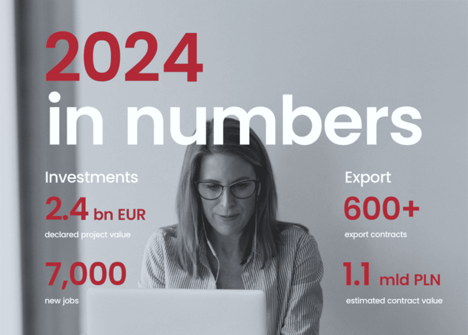 Eine Frau mit Brille arbeitet an einem Laptop. Der überlagerte Text lautet: 2024 in Zahlen. Investitionen: 2,4 Mrd. EUR, 7.000 neue Arbeitsplätze. Export: Mehr als 600 Exportverträge, geschätzter Vertragswert 1,1 Mio. PLN.