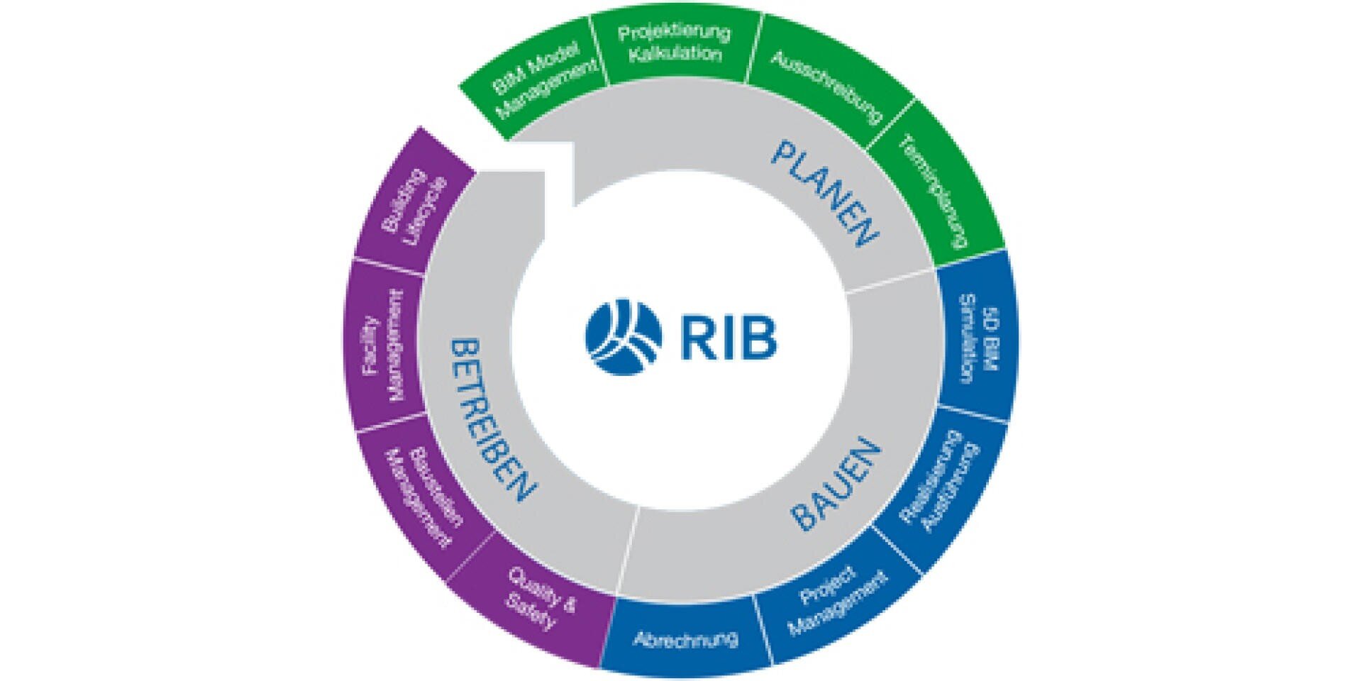 Ein kreisförmiges Diagramm mit dem RIB-Logo in der Mitte. Das Diagramm ist in drei Abschnitte unterteilt: Planen, Bauen und Betreiben, jeweils mit verwandten Begriffen, die den Kreis umgeben und Projektphasen darstellen.