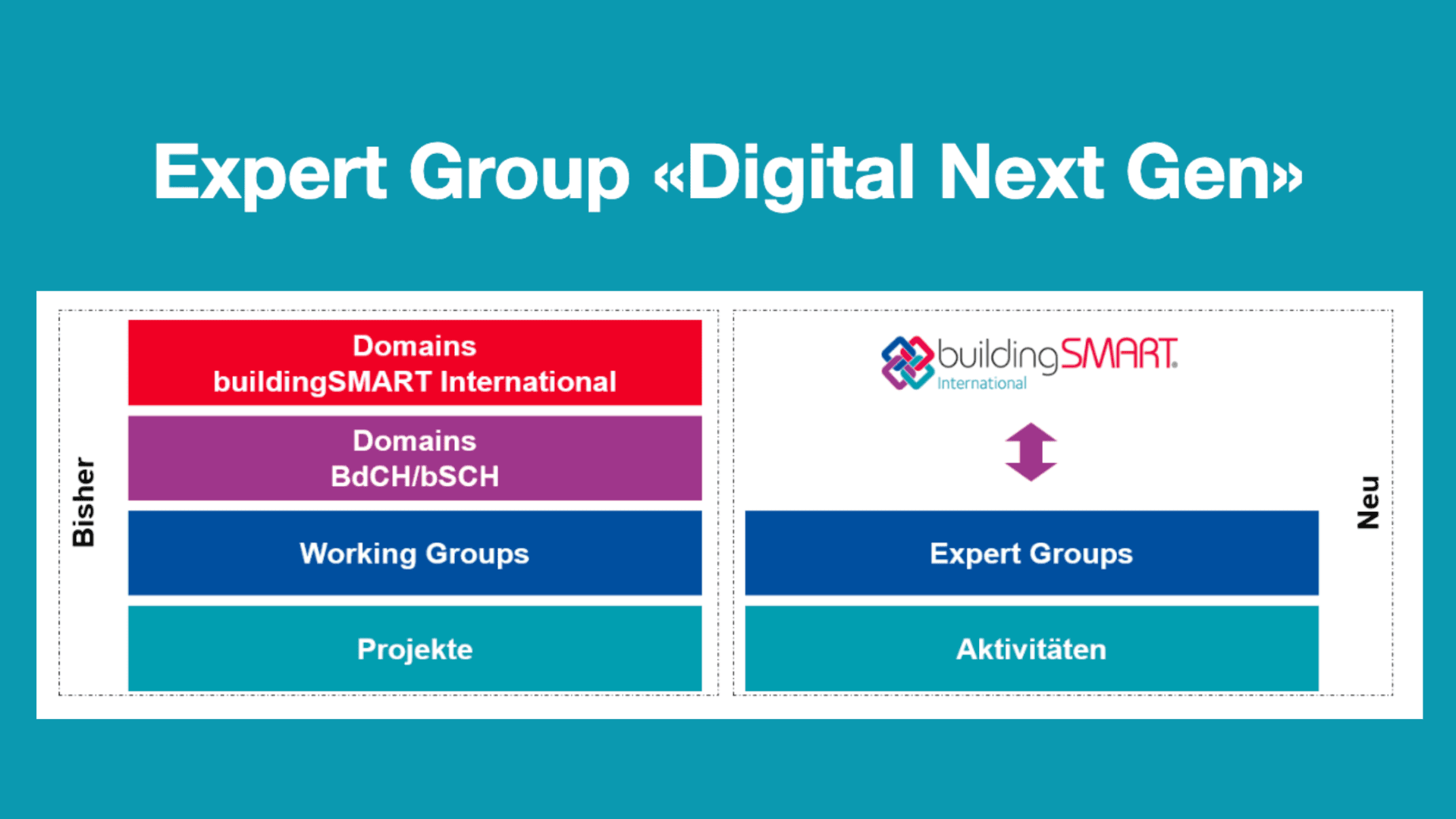 Diagramm zum Vergleich der früheren und neuen Strukturen der Expertengruppe Digital Next Gen, das den Übergang von Bereichen, Arbeitsgruppen und Projekten zu Expertengruppen und Aktivitäten zeigt, mit dem Logo von buildingSMART International.