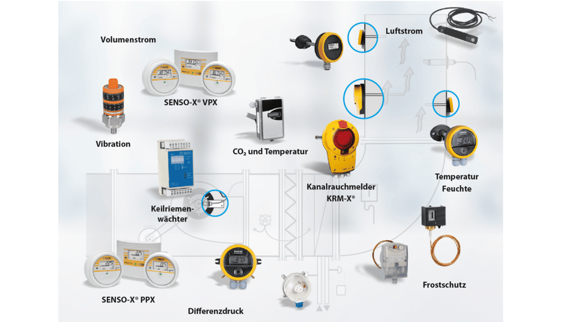 Diagramm mit verschiedenen Sensoren für HLK-Anlagen: Volumenstrom, Vibration, CO2/Temperatur, Luftstrom, Riemenspannungsüberwachung, Differenzdruck, Kanalrauchmelder, Temperatur/Luftfeuchtigkeit und Frostschutz.
