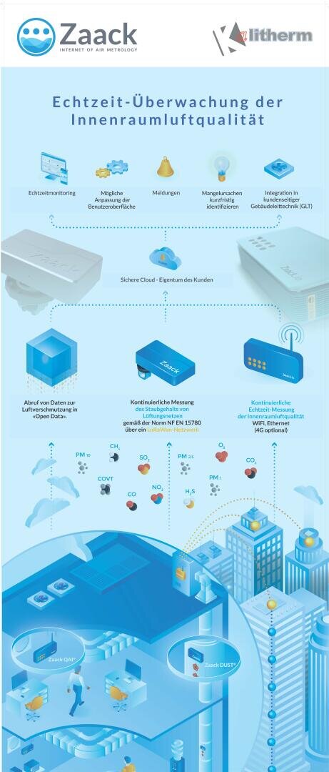 Infographie présentant un système de surveillance en temps réel de la qualité de l'air intérieur conçu par Zaack et Likitherm, comprenant des capteurs, un stockage de données dans le nuage et un accès au tableau de bord dans un paysage urbain futuriste bleu avec des icônes pour la mesure et la visualisation des données.