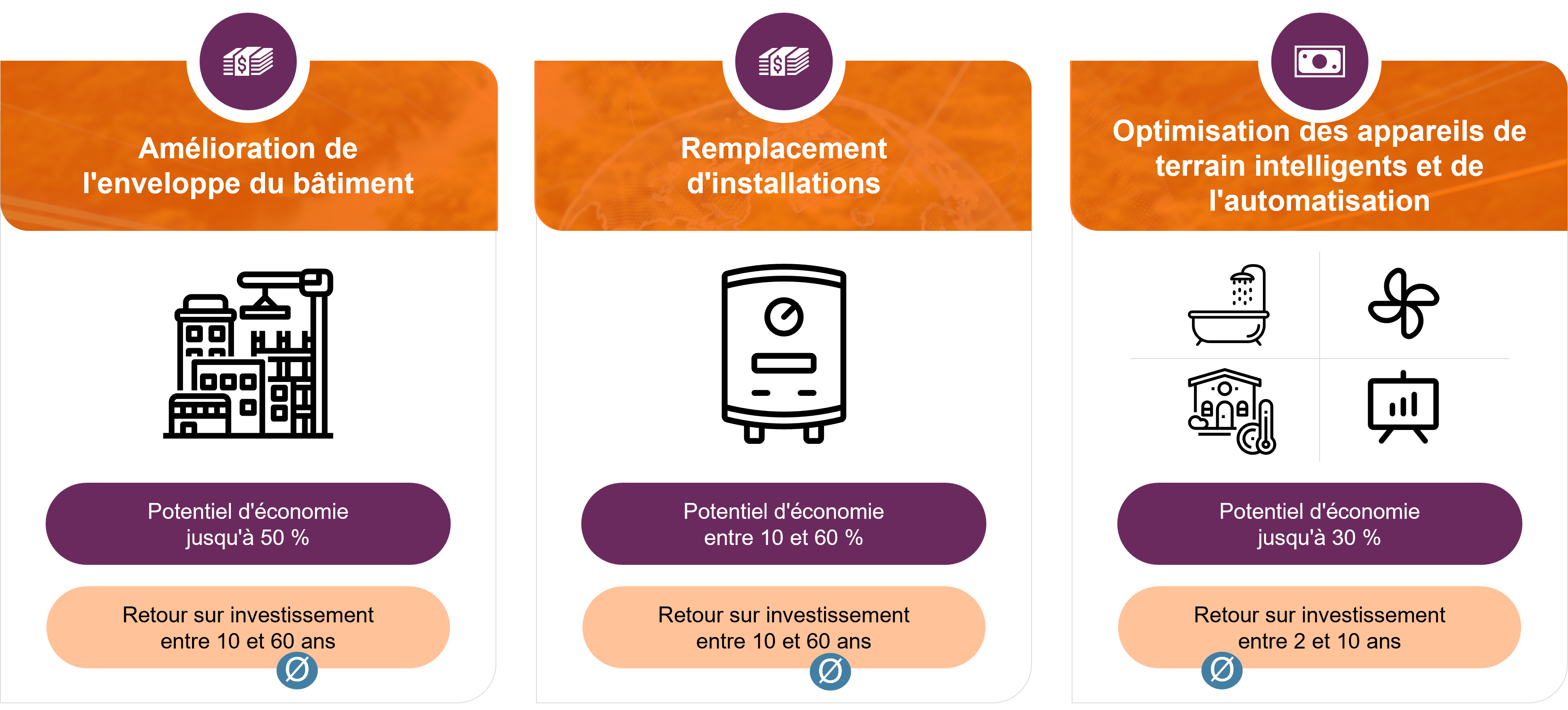 Trois cartes illustrées présentant des mesures d'amélioration des bâtiments, de remplacement des équipements et d'automatisation intelligente. Chaque carte indique les économies d'énergie potentielles (10-60 %) et les périodes de récupération (2-10 ans). Les icônes représentent chaque catégorie.