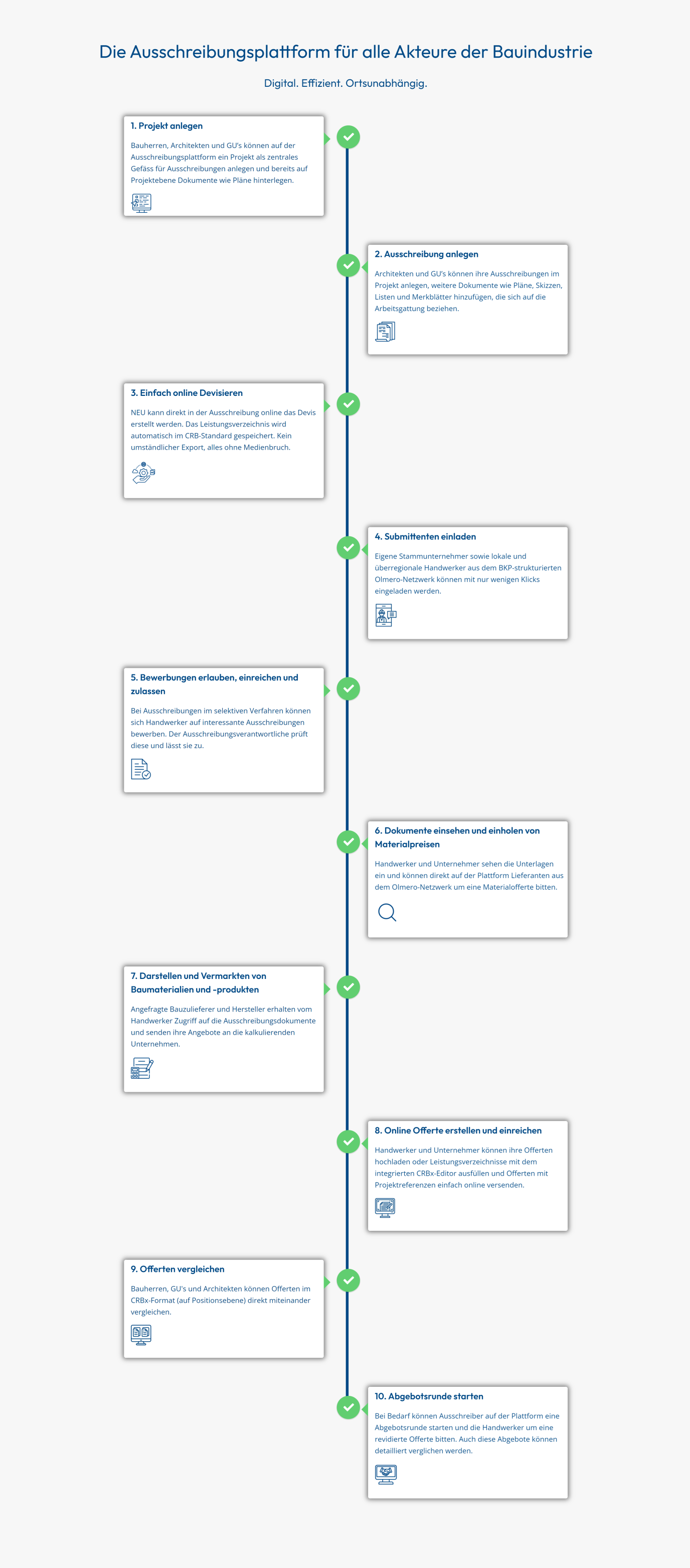 Der gesamte Submissionsprozess ohne Medienbr&uuml;che
