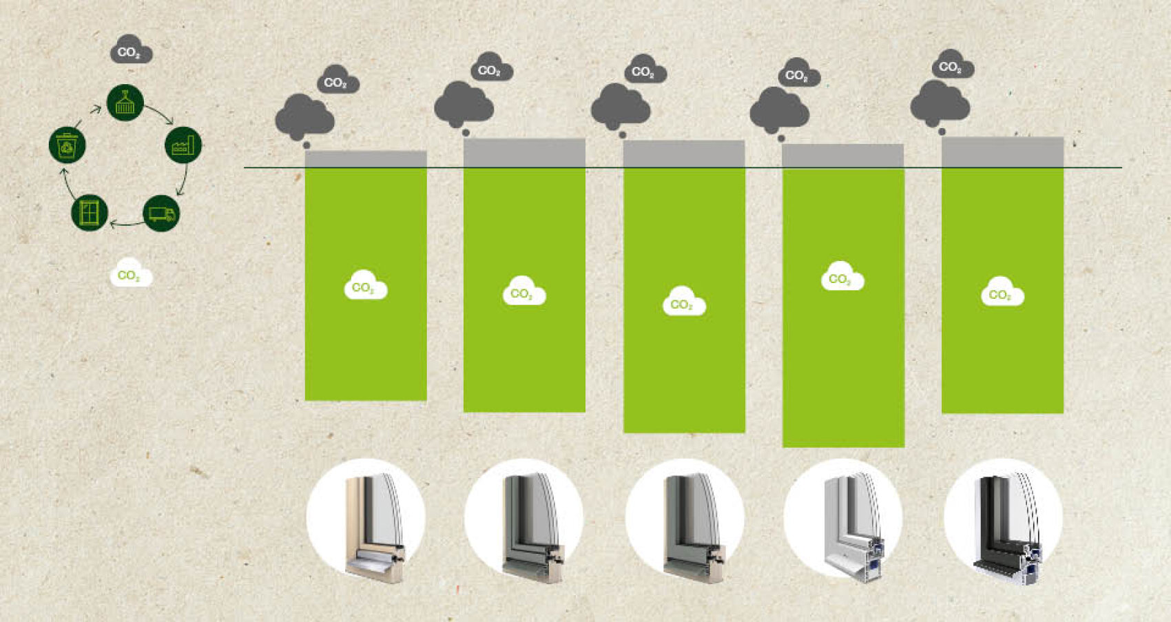 Un graphique comparatif avec cinq barres vertes indiquant les émissions de CO₂ pour différents types de fenêtres, chaque barre étant surmontée d'un symbole de nuage noir avec l'inscription CO₂. Sous chaque barre est représentée une coupe transversale d'un cadre de fenêtre différent.